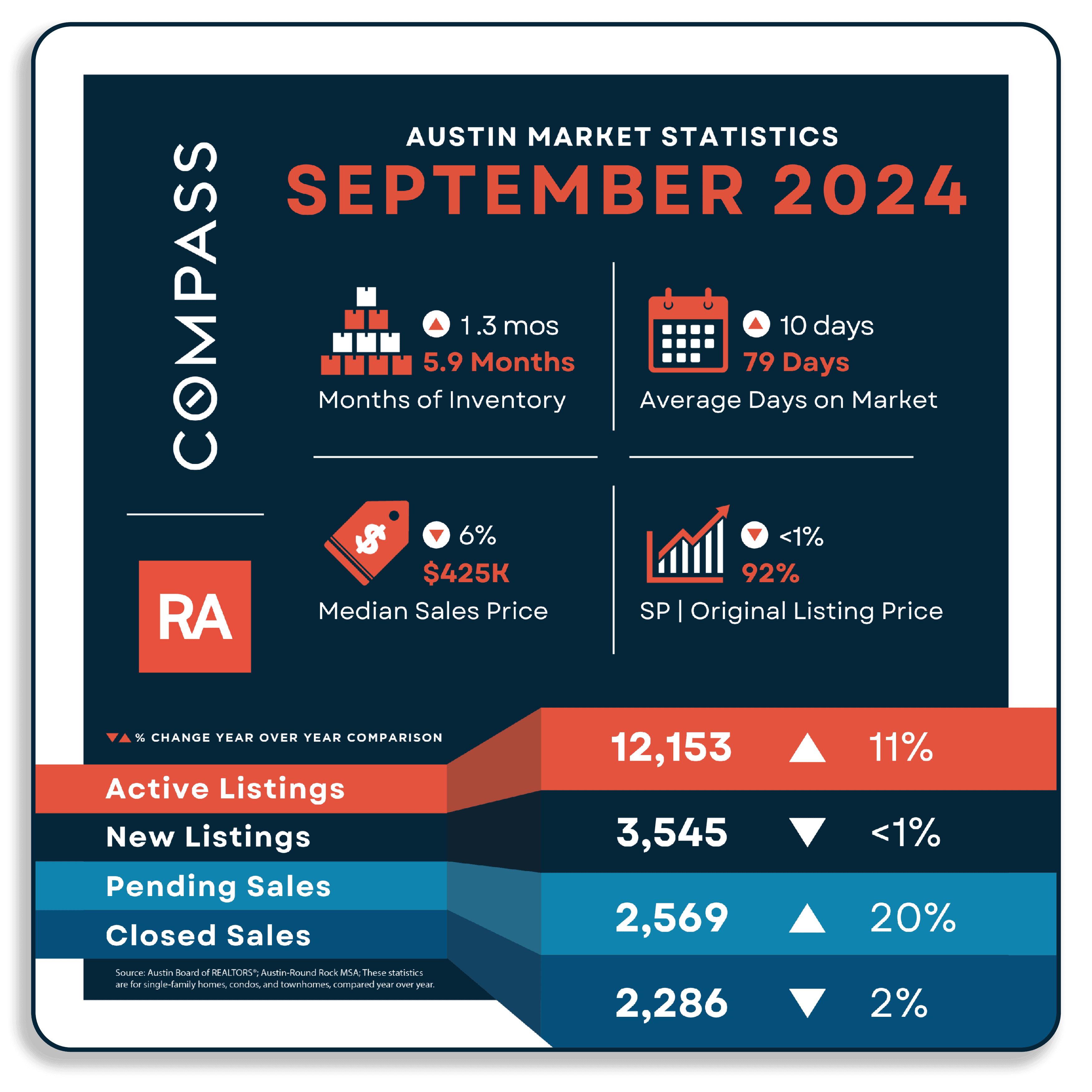 Austin Housing Market Report – September 2024