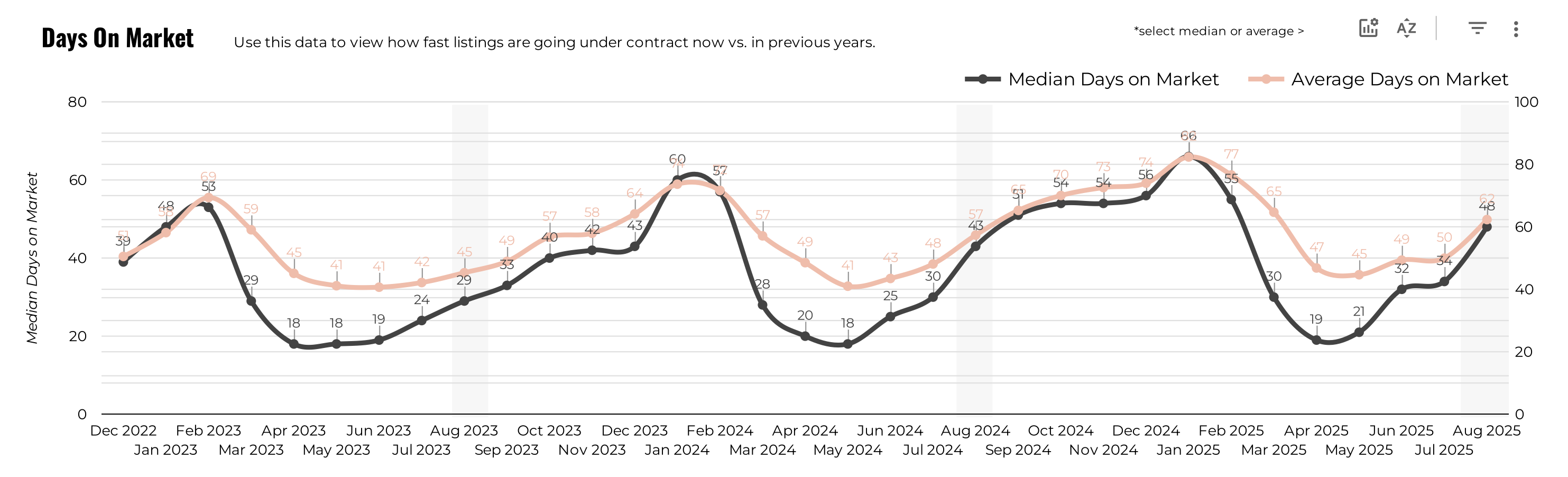 Austin homebuyer negotiation strategies 2025 – DOM trends chart